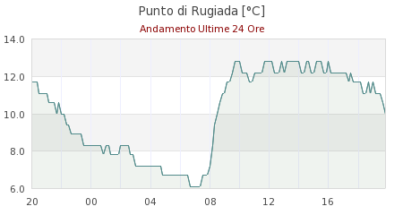 meteo russi