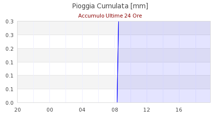 meteo russi