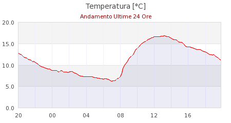 meteo russi