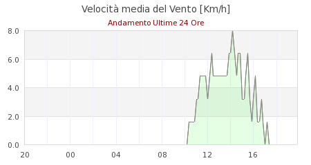 meteo russi