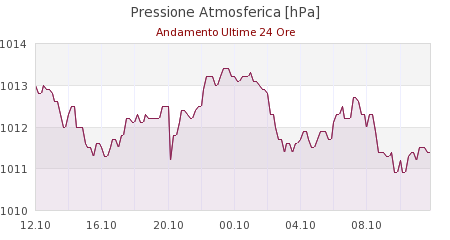 meteo s anna pelago