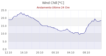 meteo s anna pelago