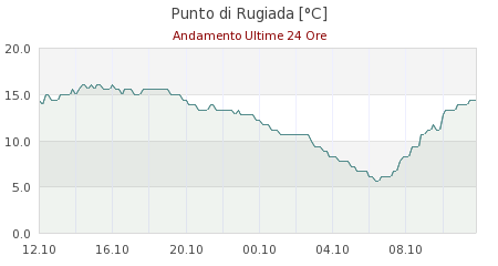 meteo s anna pelago