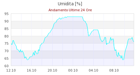 meteo s anna pelago