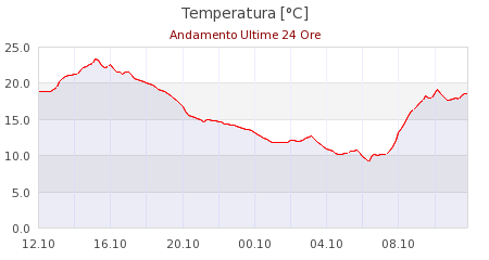meteo s anna pelago