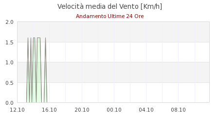 meteo s anna pelago