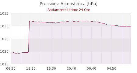 meteo sestola