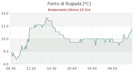 meteo sestola