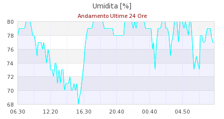 meteo sestola