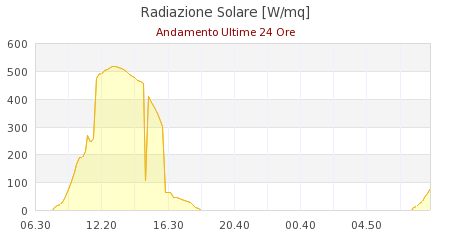 meteo sestola