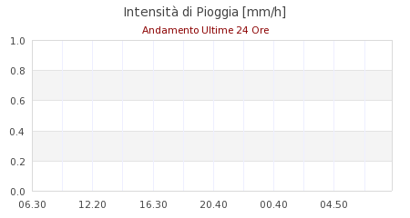 meteo sestola
