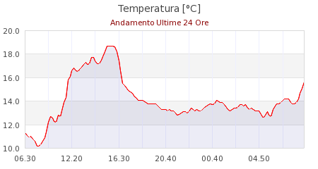meteo sestola