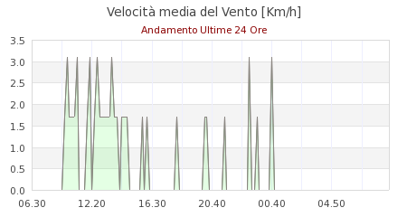 meteo sestola