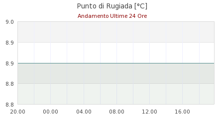 meteo staranzano