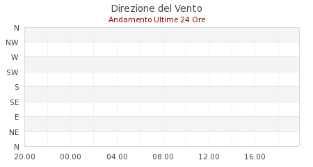 meteo staranzano