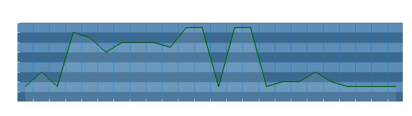 Grafico dati direzione del vento