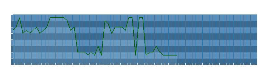 Grafico dati direzione del vento