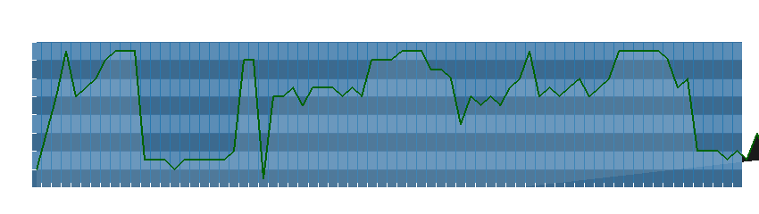 Grafico dati direzione del vento