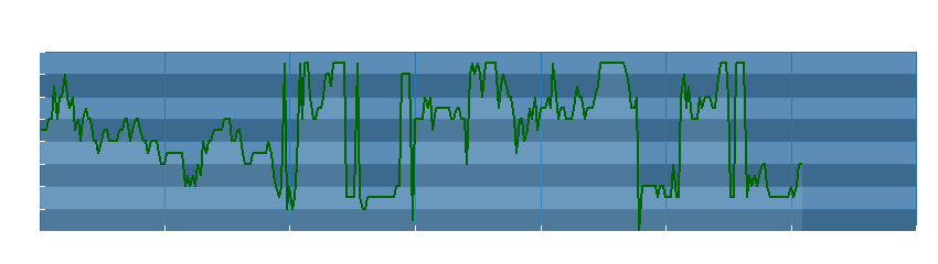 Grafico dati direzione del vento