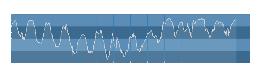 Grafico dati umidità