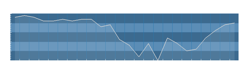 Grafico dati umidità