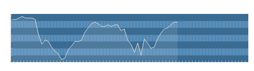 Grafico dati umidità