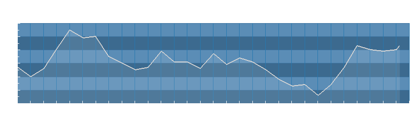 Grafico dati umidità