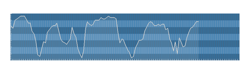 Grafico dati umidità