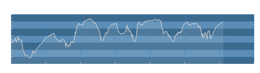 Grafico dati umidità