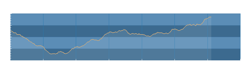 Grafico dati pressione