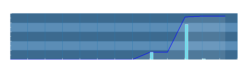 Grafico dati pioggia