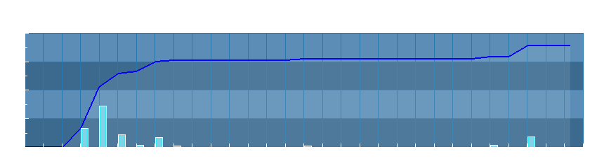 Grafico dati pioggia