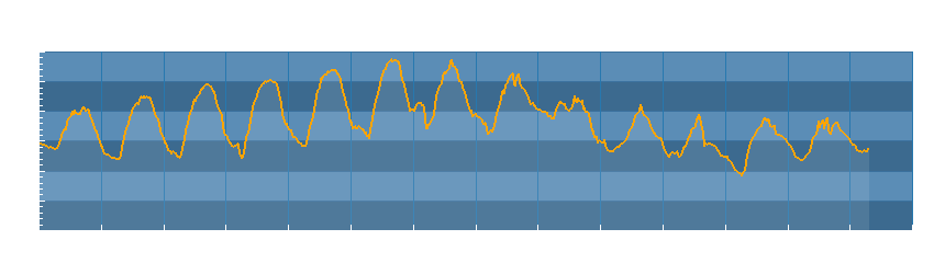 Grafico dati temperatura