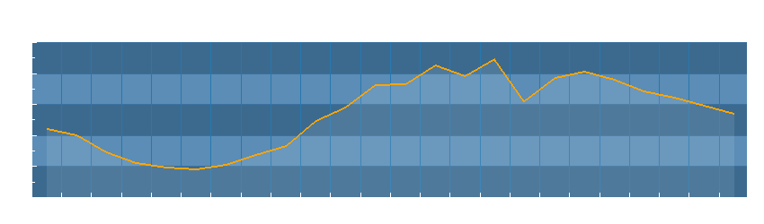 Grafico dati temperatura