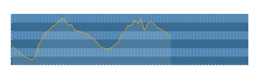 Grafico dati temperatura