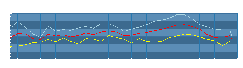 Grafico dati temperatura