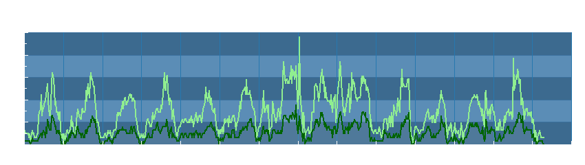 Grafico dati vento