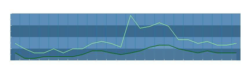 Grafico dati vento