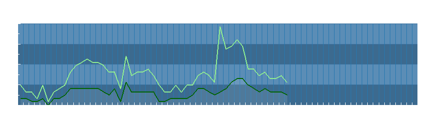 Grafico dati vento