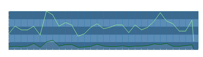 Grafico dati vento