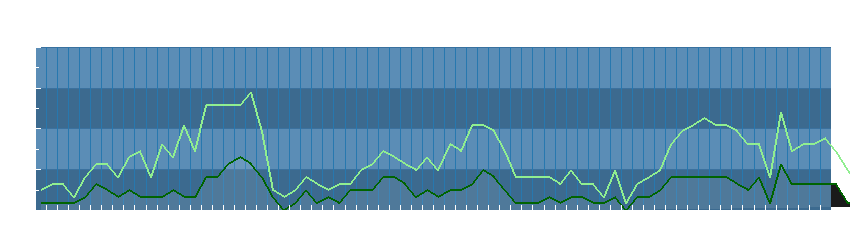 Grafico dati vento