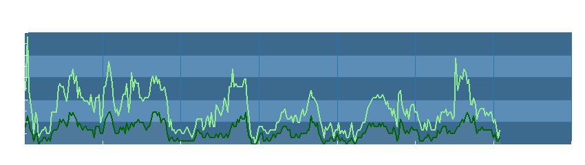 Grafico dati vento