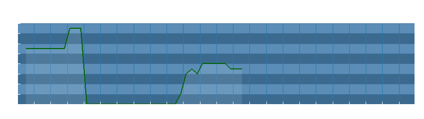 Grafico dati direzione del vento