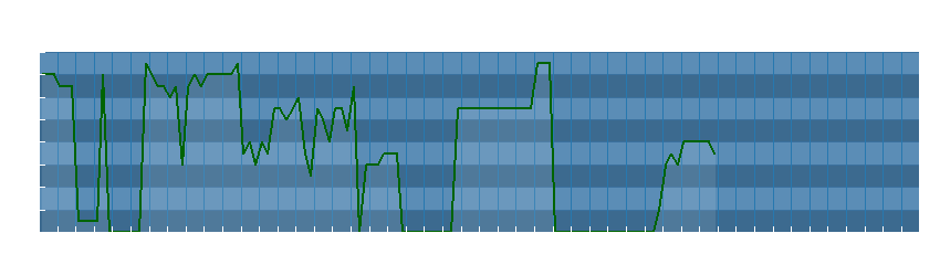 Grafico dati direzione del vento