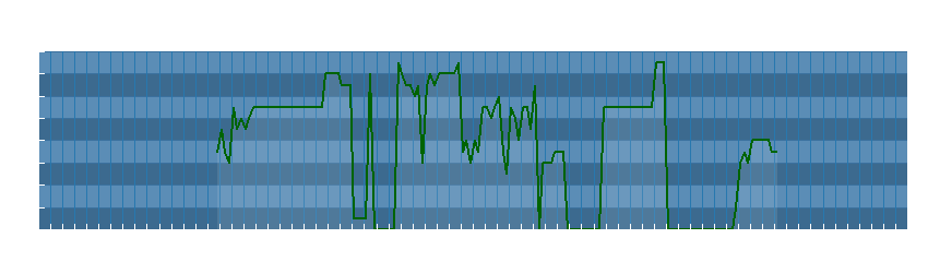 Grafico dati direzione del vento