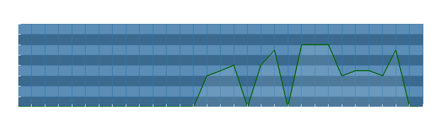 Grafico dati direzione del vento