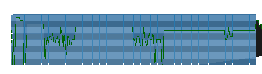 Grafico dati direzione del vento