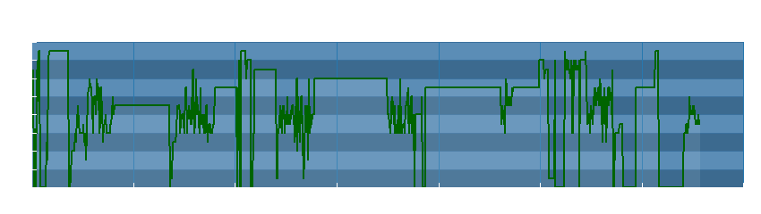 Grafico dati direzione del vento