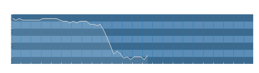 Grafico dati umidità