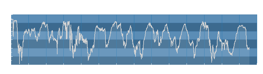 Grafico dati umidità